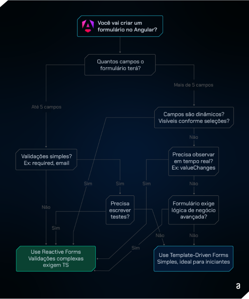 Fluxograma de decisão para escolher entre eactive forms e template-driven forms ao criar formulários no Angular. O fluxo começa com a pergunta "Você vai criar um formulário no Angular?" e segue com ramificações baseadas na quantidade de campos, se os campos são dinâmicos, se há necessidade de validações complexas, testes, observação em tempo real ou lógica de negócio avançada. Ao final, recomenda o uso de reactive forms para casos mais complexos e template-driven forms para formulários simples.